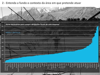 0
100
200
300
400
500
600
700
800
900
1000
ErabEmirates
Bahamas,The
Oman
Djibou
Seychelles
Kuwait
Australia
UnitedKingdom
Vanuatu
Denmark
France
Iceland
Belize
Jordan
Maurius
Myanmar
Austria
Lithuania
Zambia
Belarus
Hai
Korea,
Latvia
Azerbaijan
Tonga
Nicaragua
Tajikistan
Germany
Samoa
Morocco
Colombia
Indonesia
Slovenia
Italy
Mali
Bhutan
Portugal
Serbia
Chile
Ethiopia
Namibia
Lesotho
Nepal
Georgia
Argenna
Panama
Bulgaria
Pakistan
Ecuador
Venezuela,
Nigeria
Horas necessárias para cumprir obrigações fiscais de uma empresa
Média = 264 horas
2 - Entenda a fundo o contexto da área em que pretende atuar
 