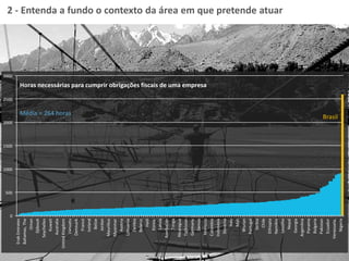 0
500
1000
1500
2000
2500
3000
ErabEmirates
Bahamas,The
Oman
Djibou
Seychelles
Kuwait
Australia
UnitedKingdom
Vanuatu
Denmark
France
Iceland
Belize
Jordan
Maurius
Myanmar
Austria
Lithuania
Zambia
Belarus
Hai
Korea,
Latvia
Azerbaijan
Tonga
Nicaragua
Tajikistan
Germany
Samoa
Morocco
Colombia
Indonesia
Slovenia
Italy
Mali
Bhutan
Portugal
Serbia
Chile
Ethiopia
Namibia
Lesotho
Nepal
Georgia
Argenna
Panama
Bulgaria
Pakistan
Ecuador
Venezuela,
Nigeria
Horas necessárias para cumprir obrigações fiscais de uma empresa
Média = 264 horas
Brasil
2 - Entenda a fundo o contexto da área em que pretende atuar
 