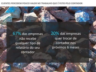 CLIENTES PERCEBEM POUCO VALOR NO TRABALHO QUE É FEITO PELO CONTADOR
67% das empresas
não recebe
qualquer tipo de
relatório do seu
contador
20% das empresas
quer trocar de
contador nos
próximos 6 meses
 