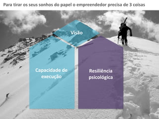Capacidade de
execução
Resiliência
psicológica
Visão
Para tirar os seus sonhos do papel o empreendedor precisa de 3 coisas
 