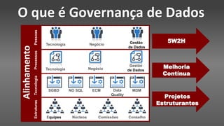 O que é Governança de Dados
Pessoas
Tecnologia Negócio Gestão
de Dados
Processos
Tecnologia Negócio
Gestão
de Dados
Estruturas
Equipes Núcleos Comissões Conselho
Tecnologia
SGBD NO SQL Data
Quality
ECM MDM
5W2H
Melhoria
Contínua
Projetos
Estruturantes
Alinhamento
 
