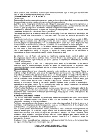 Sacos plásticos, use somente os especiais para forno microondas. Siga as instruções do fabricante
para os tipos de alimentos que podem ser usados.
DESCONGELAMENTO DOS ALIMENTOS
Carnes cruas
Descongelar alimentos, especialmente carnes cruas, no forno microondas não é somente mais rápido
do que outros processos, mas também apresenta melhores resultados.
Quando a carne descongela corretamente, ela não perde seu suco natural que contém proteínas e
outros valores nutritivos. Com o forno microondas você pode descongelar a cerne momentos antes de
cozinhá-la, para que fique mais suculenta e preserve suas propriedades nutrientes.
Acompanhe o descongelamento e separe as porções já descongeladas. Volte os pedaços ainda
congelados ao forno para completar o descongelamento.
Descongele as carnes e as aves somente até que um palito possa ser inserido no seu interior. O
alimento deverá estar internamente frio, mas sem gelo. Cozinhe-o em seguida ou guarde-o na
geladeira.
Na potência média mínima (descongelar) a porcentagem de microondas que o forno opera é de 30%,
e tem a rapidez necessária para o descongelamento. Em caso de pressa, a potência média que opera
com 50% da potência de microondas, pode ser usada encurtando-se em 1/3 o tempo de preparo, mas
se necessita-se de maior cuidado para que o cozimento não se inicie antes do tempo desejado.
Vire os assados após decorridos 1/4 do tempo previsto para o descongelamento. Verifique se
algumas partes já estão aquecidas e proteja-as com papel/alumínio. Na metade do tempo previsto
para o descongelamento deixe 10 minutos no tempo de espera antes de dar seqüência e
continuidade ao descongelamento e mais 20 minutos de espera no final.
Os alimentos que já foram pré-cozidos ou totalmente cozidos (prato prontos) podem ser
descongelados rapidamente na potência média máxima. Mexa-os ou rearrange-os para que após
descongelados o calor seja distribuído por igual. Observe as informações fornecidas no capítulo
Técnicas de Cozimento.
Comece descongelando o peru com o peito para baixo. Vire-o após decorridos 1/4 do tempo
reservado para o descongelamento. Proteja as partes já descongeladas ou aquecidas com
papel/alumínio. Continue descongelando até que os miúdos possam ser retirados do seu interior.
REAQUECIMENTO
Alimentos reaquecidos no forno microondas parecerão recém-cozidos e não reaquecidos. Adapte a
potência ao tipo de alimento. Uma sobra de vegetal poderá ser reaquecida na potência máxima,
enquanto que uma lasanha, por conter queijo e não ser mexida, poderá ser reaquecida na potência
média. As fatias finas de carne reaquecem melhor. Cubra-as com papel manteiga para conservar o
calor e a umidade. Leve ao forno microondas por 45 segundos a 1 minuto na potência média, por
porção. O café pode ser reaquecido na xícara por 30 segundos a 1 minuto, na potência média.
Vegetais e Ensopados: Tampe o recipiente. Mexa-o diversas vezes durante o aquecimento,
especialmente se estiver gelado. Se mo ensopado não puder ser mexido, reaqueça-o na potência
média máxima, senão pode ser usada a potência máxima.
Pratos Prontos: Distribua as carnes ou vegetais com as partes mais grossas voltadas para a borda do
prato. Coloque os alimentos mais sensíveis no centro do prato. Arrume uniformemente a quantidade
de alimento para ficar nivelado. Cubra com papel/manteiga. Reaqueça até sentir a parte de baixo do
prato aquecida no centro.
ALIMENTOS INDUSTRIALIZADOS
Com o forno microondas, alimentos industrializados podem ser preparados em muito menos tempo
do que pelo processo convencional. Muitos já vêm com as instruções para o preparo no forno
microondas impressos na própria embalagem.
Refeições supergelados em bandejas de alumínio: retire a tampa protetora do prato de alumínio e
centralize-a no prato giratório, distante das paredes para não haver faiscamento. O descongelamento
poderá ser feito em qualquer uma das potências variáveis.
Para os pratos prontos de massas como lasanha, canelone ou pizza - comece o descongelamento na
potência máxima por 3 a 5 minutos, depois reduza para a potência média, e deixe mais alguns
minutos para aquecer, pois assim o queijo ficará gratinado ou derretido. Os pratos cremosos como
strogonoff, peixe ensopado ou creme de milho, também podem obedecer esta mesma técnica. O
tempo dependerá da quantidade. Dependendo do alimento, deixe de 5 a 15 minutos no tempo de
espera antes de servir.
Enlatados: retire o conteúdo da lata e coloque no prato que será servido. Leve ao forno microondas
por alguns minutos na potência máxima para aquecer.

TABELA P/ COZIMENTO DE ARROZ
26

 