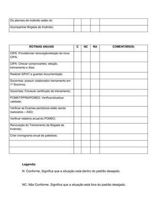 Os alarmes de incêndio estão ok;
Acompanhar Brigada de Incêndio;
ROTINAS ANUAIS C NC NA COMENTÁRIOS:
CIPA: Providenciar renovação/eleição de nova
CIPA;
CIPA: Checar comprovantes: eleição,
treinamento e Atas;
Realizar SIPAT e guardar documentação
Socorrista: possuir colaborador treinamento em
1º Socorros;
Socorrista: Fornecer certificado de treinamento;
PCMAT/PPRA/PCMSO: Verificar/atualizar
validade;
Verificar se Exames periódicos estão sendo
realizados – ASO;
Verificar relatório anual do PCMSO;
Renovação do Treinamento de Brigada de
Incêndio;
Criar cronograma anual de palestras;
Legenda:
N: Conforme. Significa que a situação está dentro do padrão desejado.
NC: Não Conforme. Significa que a situação está fora do padrão desejado.
 