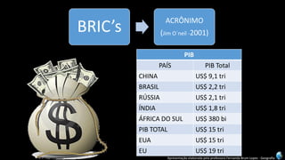 Apresentação elaborada pela professora Fernanda Brum Lopes -Geografia 
BRIC’s 
ACRÔNIMO 
(Jim O´neil-2001) 
PIB 
PAÍS 
PIBTotal 
CHINA 
US$ 9,1 tri 
BRASIL 
US$ 2,2 tri 
RÚSSIA 
US$ 2,1 tri 
ÍNDIA 
US$ 1,8 tri 
ÁFRICA DO SUL 
US$ 380 bi 
PIB TOTAL 
US$ 15 tri 
EUA 
US$ 15 tri 
EU 
US$ 19 tri  