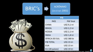 Apresentação elaborada pela professora Fernanda Brum Lopes -Geografia 
BRIC’s 
ACRÔNIMO 
(Jim O´neil-2001) 
PIB 
PAÍS 
PIBTotal 
CHINA 
US$ 9,1 tri 
BRASIL 
US$ 2,2 tri 
RÚSSIA 
US$ 2,1 tri 
ÍNDIA 
US$ 1,8 tri 
ÁFRICA DO SUL 
US$ 380 bi 
PIB TOTAL 
US$ 15 tri 
EUA 
US$ 15 tri 
EU (28países) 
US$ 19 tri  