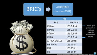 Apresentação elaborada pela professora Fernanda Brum Lopes -Geografia 
BRIC’s 
ACRÔNIMO 
(Jim O´neil-2001) 
PIB 
PAÍS 
PIBTotal 
CHINA 
US$ 9,1 tri 
BRASIL 
US$ 2,2 tri 
RÚSSIA 
US$ 2,1 tri 
ÍNDIA 
US$ 1,8 tri 
ÁFRICA DO SUL 
US$ 380 bi 
PIB TOTAL 
US$ 15 tri 
EUA 
US$ 15 tri 
EU 
US$ 19 tri 
Países que possuem as maiores taxas de crescimento ao ano.  