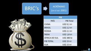 Apresentação elaborada pela professora Fernanda Brum Lopes -Geografia 
BRIC’s 
ACRÔNIMO 
(Jim O´neil-2001) 
PIB 
PAÍS 
PIBTotal 
CHINA 
US$ 9,1 tri 
BRASIL 
US$ 2,2 tri 
RÚSSIA 
US$ 2,1 tri 
ÍNDIA 
US$ 1,8 tri 
ÁFRICA DO SUL 
US$ 380 bi 
PIB TOTAL 
US$ 15 tri 
EUA 
US$ 15 tri 
EU 
US$ 19 tri  