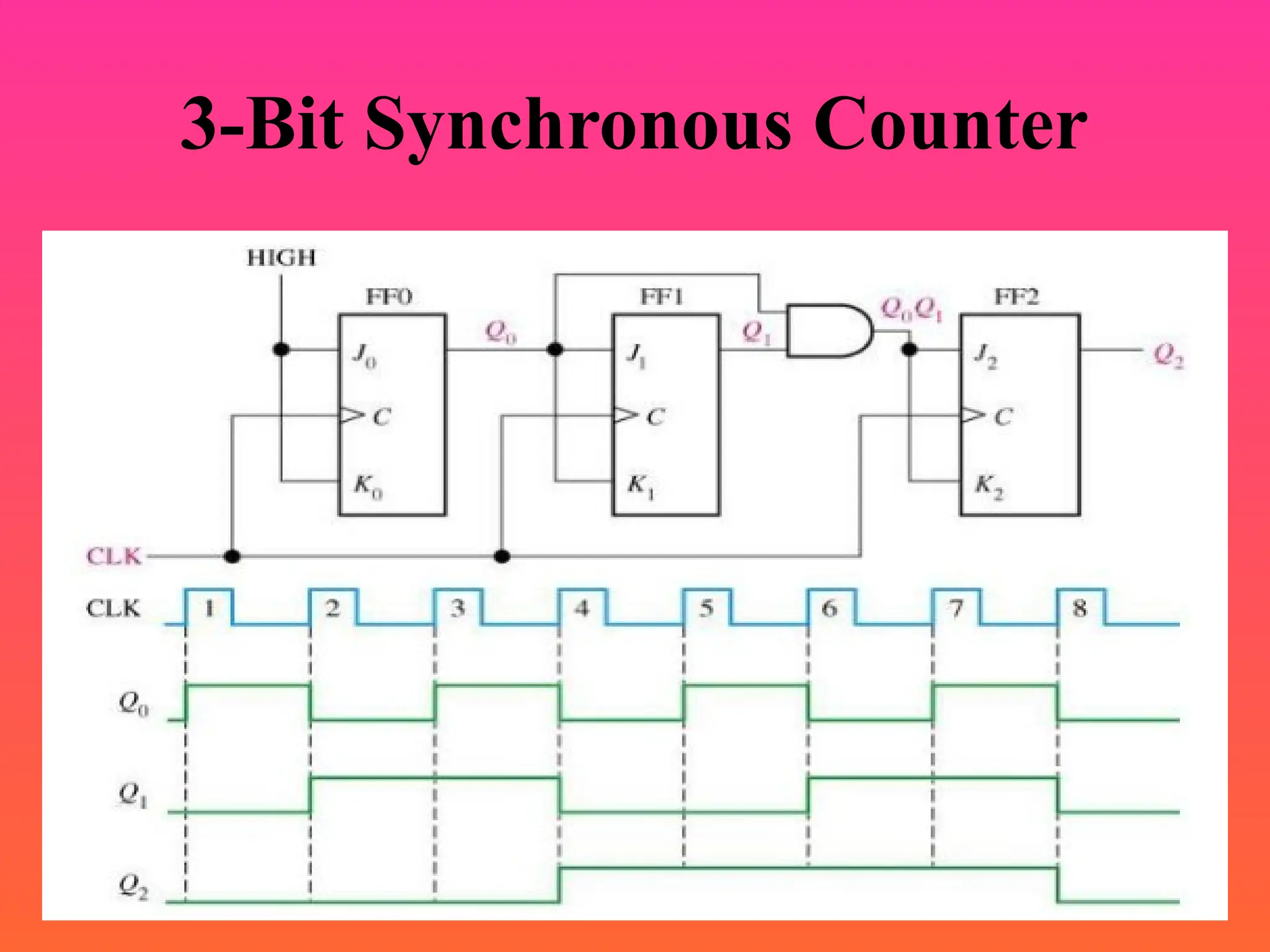 3-Bit Synchronous Counter
 