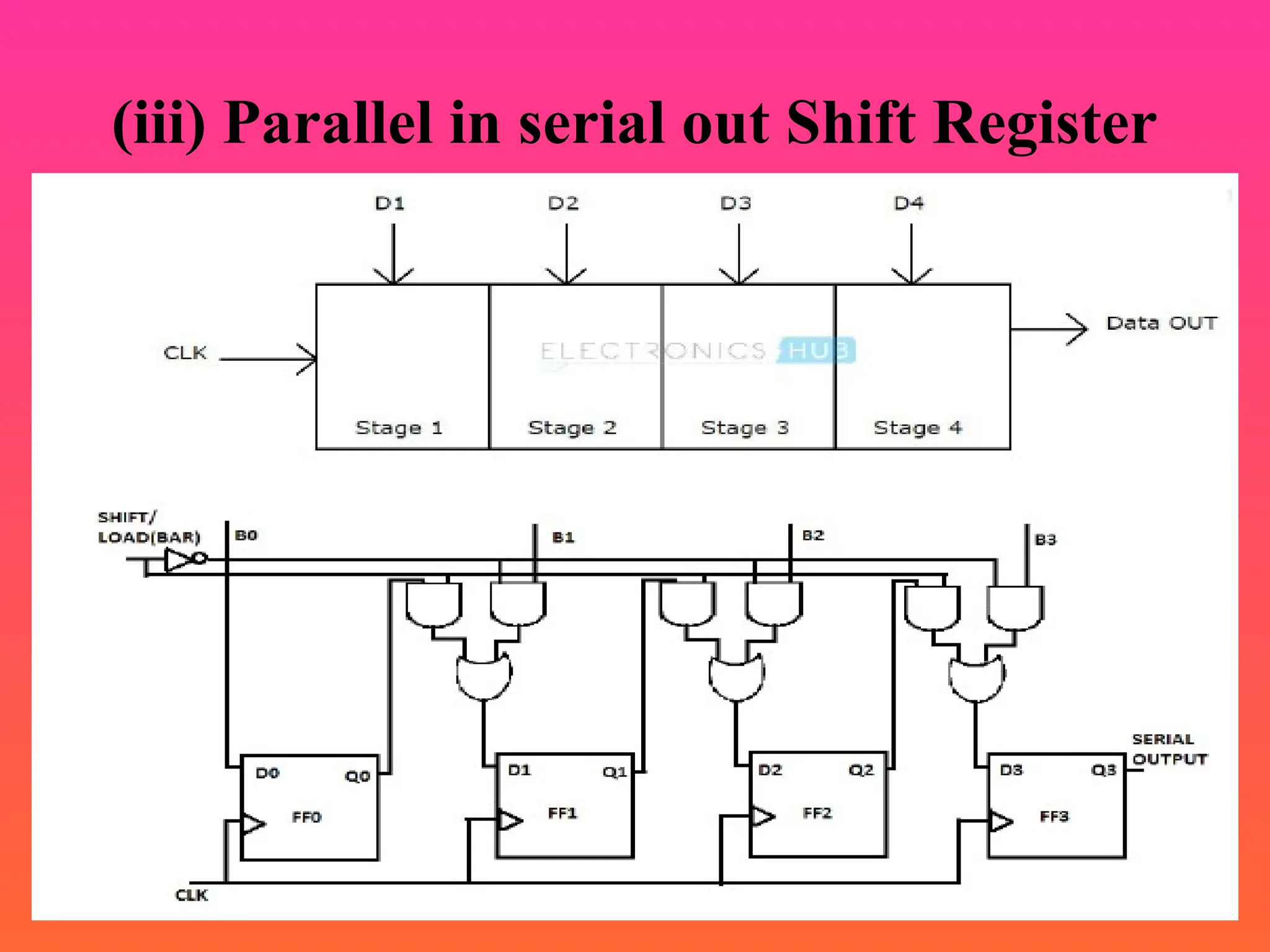 (iii) Parallel in serial out Shift Register
 