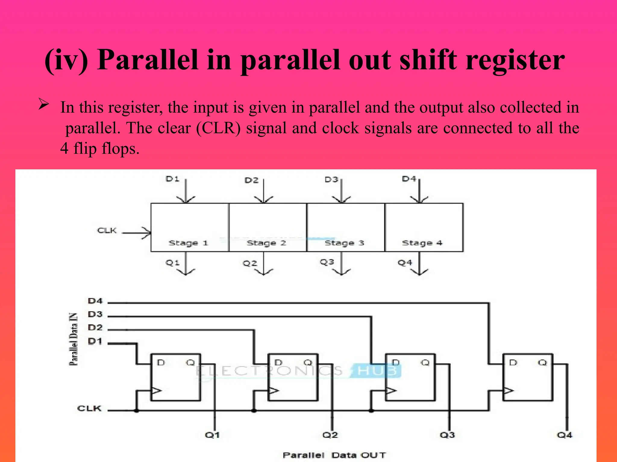 (iv) Parallel in parallel out shift register
 In this register, the input is given in parallel and the output also collected in
parallel. The clear (CLR) signal and clock signals are connected to all the
4 flip flops.
 
