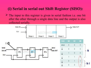(i) Serial in serial out Shift Register (SISO):
 The input to this register is given in serial fashion i.e. one bit
after the other through a single data line and the output is also
collected serially.
 