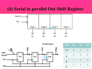 (ii) Serial in parallel Out Shift Register
 