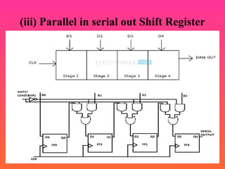 (iii) Parallel in serial out Shift Register
 