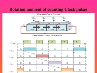 Rotation moment of counting Clock pulses
 
