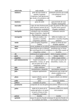 mala leche                        mala entraña                 mala suerte
maletero                   parte del auto donde se solamente persona que ayuda
                               guarda el equipaje        a los pasajeros con su
                        (Argentina: baúl) y persona              equipaje
                      que ayuda a los pasajeros con
                                   su equipaje
manteca                          grasa de cerdo          grasa de leche de vaca
                                                         (España: mantequilla)
marcador                Lápiz de tinta fosforescente Lápiz de punta de fibra para
                       para destacar sectores de un      escribir textos gruesos
                       texto (Argentina: resaltador)       (España: rotulador)
mariquita               coleóptero rojo con pintitas       solamente maricón
                      negras (Argentina: vaquita de
                          San Antonio) / maricón
monopatín                   tabla con ruedas y sin       tabla con ruedas y un
                             manubrio o manillar     manubrio o manillar (España:
                             (Argentina: patineta)              patinete)
moño                     pelo recogido (Argentina:      corbata en forma de lazo
                                     rodete)                (España: pajarita)
mozo                   joven; ayudante en un oficio camarero de un restaurante
nata                  grasa butirosa que se obtiene membrana que se forma
                      por centrifugación de la leche sobre la leche tibia cuando se
                              (Argentina: crema)                 la enfría
ole                    aclamación al equipo propio burla al equipo contrario
paro                               desempleo                 huelga / infarto
pegatina                          autoadhesivo           salida a pegar afiches
piel (indumentaria)           la piel con pelos de      sólo la piel con pelos de
                      chinchillas, visones, etc. y la chinchillas, visones, etc.
                          piel sin pelos de la vaca
                               (Argentina: cuero)
pija                            mujer ostentosa                     pene
pique                    resentimiento o despecho        movimiento acelerado
piso                        cualquier apartamento     apartamento que ocupa una
                                                         planta completa en un
                                                                 edificio
plaza                      espacio abierto, aun sin   espacio abierto con árboles
                                     árboles
polla                                 pene                 carrera de caballos
pollera                      vendedora de pollos                   falda
prontuario            compendio de una disciplina antecedentes delictivos de un
                                                                     reo
pulso                     latido de la arteria de la solamente latido de la arteria
                        muñeca y lucha a ver quién            de la muñeca
                          le tuerce el brazo al otro
                            (Argentina: pulseada)
putear                              fastidiar                     insultar
quiniela               juego de apuestas basado en juego de apuestas basado en
                          los resultados del fútbol    los resultados de la lotería
 