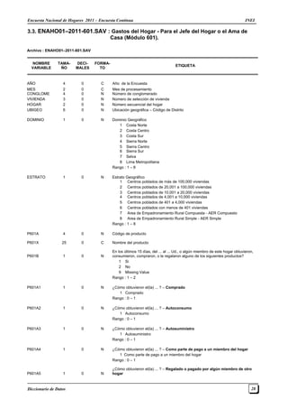 Encuesta Nacional de Hogares 2011 – Encuesta Continua INEI
Diccionario de Datos 28
3.3. ENAHO01–2011-601.SAV : Gastos del Hogar - Para el Jefe del Hogar o el Ama de
Casa (Módulo 601).
Archivo : ENAHO01–2011-601.SAV
NOMBRE
VARIABLE
TAMA-
ÑO
DECI-
MALES
FORMA-
TO
ETIQUETA
AÑO 4 0 C Año de la Encuesta
MES 2 0 C Mes de procesamiento
CONGLOME 4 0 N Número de conglomerado
VIVIENDA 3 0 N Número de selección de vivienda
HOGAR 2 0 N Número secuencial del hogar
UBIGEO 6 0 N Ubicación geográfica – Código de Distrito
DOMINIO 1 0 N Dominio Geográfico
1 Costa Norte
2 Costa Centro
3 Costa Sur
4 Sierra Norte
5 Sierra Centro
6 Sierra Sur
7 Selva
8 Lima Metropolitana
Rango : 1 – 8
ESTRATO 1 0 N Estrato Geográfico
1 Centros poblados de más de 100,000 viviendas
2 Centros poblados de 20,001 a 100,000 viviendas
3 Centros poblados de 10,001 a 20,000 viviendas
4 Centros poblados de 4,001 a 10,000 viviendas
5 Centros poblados de 401 a 4,000 viviendas
6 Centros poblados con menos de 401 viviendas
7 Area de Empadronamiento Rural Compuesta - AER Compuesto
8 Area de Empadronamiento Rural Simple - AER Simple
Rango : 1 – 8
P601A 4 0 N Código de producto
P601X 25 0 C Nombre del producto
P601B 1 0 N
En los últimos 15 días, del ... al ... Ud., o algún miembro de este hogar obtuvieron,
consumieron, compraron, o le regalaron alguno de los siguientes productos?
1 Si
2 No
9 Missing Value
Rango : 1 – 2
P601A1 1 0 N ¿Cómo obtuvieron el(la) ... ? – Comprado
1 Comprado
Rango : 0 – 1
P601A2 1 0 N ¿Cómo obtuvieron el(la) ... ? – Autoconsumo
1 Autoconsumo
Rango : 0 – 1
P601A3 1 0 N ¿Cómo obtuvieron el(la) ... ? – Autosuministro
1 Autosuministro
Rango : 0 – 1
P601A4 1 0 N ¿Cómo obtuvieron el(la) ... ? – Como parte de pago a un miembro del hogar
1 Como parte de pago a un miembro del hogar
Rango : 0 – 1
P601A5 1 0 N
¿Cómo obtuvieron el(la) ... ? – Regalado o pagado por algún miembro de otro
hogar
 