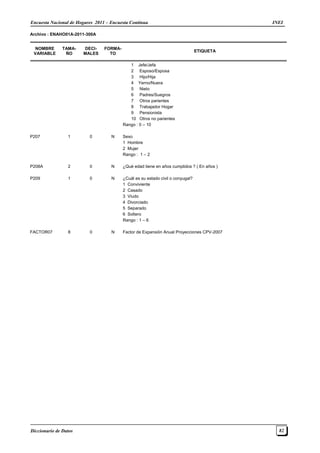 Encuesta Nacional de Hogares 2011 – Encuesta Continua INEI
Diccionario de Datos 82
Archivo : ENAHO01A-2011-300A
NOMBRE
VARIABLE
TAMA-
ÑO
DECI-
MALES
FORMA-
TO
ETIQUETA
1 Jefe/Jefa
2 Esposo/Esposa
3 Hijo/Hija
4 Yerno/Nuera
5 Nieto
6 Padres/Suegros
7 Otros parientes
8 Trabajador Hogar
9 Pensionista
10 Otros no parientes
Rango : 0 – 10
P207 1 0 N Sexo
1 Hombre
2 Mujer
Rango : 1 – 2
P208A 2 0 N ¿Qué edad tiene en años cumplidos ? ( En años )
P209 1 0 N ¿Cuál es su estado civil o conyugal?
1 Conviviente
2 Casado
3 Viudo
4 Divorciado
5 Separado
6 Soltero
Rango : 1 – 6
FACTOR07 8 0 N Factor de Expansión Anual Proyecciones CPV-2007
 