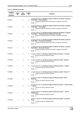 Encuesta Nacional de Hogares 2011 – Encuesta Continua INEI
Diccionario de Datos 99
Archivo : ENAHO01A-2011-400
NOMBRE
VARIABLE
TAMA-
ÑO
DECI-
MALES
FORMA-
TO
ETIQUETA
P4155$11 1 0 N
¿El gasto realizado fue: Donado por alguna institución del estado o programa
social (SIS)? : Anticonceptivos
1 Donado por alguna institución del estado o programa social (SIS)
Rango : 0 – 1
P4155$12 1 0 N
¿El gasto realizado fue: Donado por alguna institución del estado o programa
social (SIS)? : Otros gastos
1 Donado por alguna institución del estado o programa social (SIS)
Rango : 0 – 1
P4155$13 1 0 N
¿El gasto realizado fue: Donado por alguna institución del estado o programa
social (SIS)? : Hospitalización y/o Intervención quirurgica
1 Donado por alguna institución del estado o programa social (SIS)
Rango : 0 – 1
P4155$14 1 0 N
¿El gasto realizado fue: Donado por alguna institución del estado o programa
social (SIS)? : Controles por embarazo
1 Donado por alguna institución del estado o programa social (SIS)
Rango : 0 – 1
P4155$15 1 0 N
¿El gasto realizado fue: Donado por alguna institución del estado o programa
social (SIS)? : Atenciones de parto
1 Donado por alguna institución del estado o programa social (SIS)
Rango : 0 – 1
P4156$01 1 0 N ¿El gasto realizado fue: Donado por alguna institución privada? : Consulta
1 Donado por alguna institución privada
Rango : 0 – 1
P4156$02 1 0 N ¿El gasto realizado fue: Donado por alguna institución privada? : Medicina
1 Donado por alguna institución privada
Rango : 0 – 1
P4156$03 1 0 N ¿El gasto realizado fue: Donado por alguna institución privada? : Análisis
1 Donado por alguna institución privada
Rango : 0 – 1
P4156$04 1 0 N ¿El gasto realizado fue: Donado por alguna institución privada? : Rayos “X”
1 Donado por alguna institución privada
Rango : 0 – 1
P4156$05 1 0 N
¿El gasto realizado fue: Donado por alguna institución privada? : Otros
Examenes
1 Donado por alguna institución privada
Rango : 0 – 1
P4156$06 1 0 N
¿El gasto realizado fue: Donado por alguna institución privada? : Servicio dental
y conexos
1 Donado por alguna institución privada
Rango : 0 – 1
P4156$07 1 0 N
¿El gasto realizado fue: Donado por alguna institución privada? : Servicio
oftalmológico
1 Donado por alguna institución privada
Rango : 0 – 1
P4156$08 1 0 N
¿El gasto realizado fue: Donado por alguna institución privada? : Compra de
lentes
1 Donado por alguna institución privada
Rango : 0 – 1
 