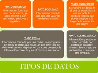 TIPOS DE DATOS
*DATO FECHA
Información formada por una fecha. Los programas
de bases de datos que trabajan con este tipo de
dato realizan una depuración para que contenga la
información correcta y en el formato adecuado.
*DATO NUMERICO
Información formada
sólo por números, ya
sean enteros o con
decimales, positivos o
negativos.
DATO BOOLEANO
Información formada
por sólo dos valores:
verdadero o falso.
*DATO ALFANUMERICO
Información que puede
estar formada por
cualquier carácter:
número, letra, signo de
puntuación o cualquier
otro símbolo.
*DATO ENUMERADO
Estructura de datos en
el que se especifica a
una variable los
posibles valores que
puede adoptar a lo
largo de la ejecución
del progra
 