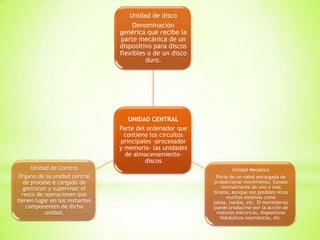 UNIDAD CENTRAL
Parte del ordenador que
contiene los circuitos
principales -procesador
y memoria- las unidades
de almacenamiento-
discos
Unidad de disco
Denominación
genérica que recibe la
parte mecánica de un
dispositivo para discos
flexibles o de un disco
duro.
Unidad Mecánica
Parte de un robot encargada de
proporcionar movimiento. Consta
normalmente de uno o mas
brazos, aunque son posibles otros
muchos sistemas como
patas, ruedas, etc. El movimiento
puede producirse por la acción de
motores eléctricos, dispositivos
hidráulicos neumáticos, etc.
Unidad de Control
Órgano de la unidad central
de proceso e cargado de
gestionar y supervisar el
resto de operaciones que
tienen lugar en los restantes
componentes de dicha
unidad.
 