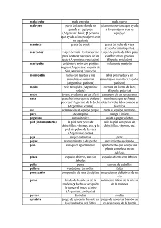 mala leche mala entraña mala suerte
maletero parte del auto donde se
guarda el equipaje
(Argentina: baúl) y persona
que ayuda a los pasajeros con
su equipaje
solamente persona que ayuda
a los pasajeros con su
equipaje
manteca grasa de cerdo grasa de leche de vaca
(España: mantequilla)
marcador Lápiz de tinta fosforescente
para destacar sectores de un
texto (Argentina: resaltador)
Lápiz de punta de fibra para
escribir textos gruesos
(España: rotulador)
mariquita coleóptero rojo con pintitas
negras (Argentina: vaquita de
San Antonio) / maricón
solamente maricón
monopatín tabla con ruedas y sin
manubrio o manillar
(Argentina: patineta)
tabla con ruedas y un
manubrio o manillar (España:
patinete)
moño pelo recogido (Argentina:
rodete)
corbata en forma de lazo
(España: pajarita)
mozo joven; ayudante en un oficio camarero de un restaurante
nata grasa butirosa que se obtiene
por centrifugación de la leche
(Argentina: crema)
membrana que se forma
sobre la leche tibia cuando se
la enfría
ole aclamación al equipo propio burla al equipo contrario
paro desempleo huelga / infarto
pegatina autoadhesivo salida a pegar afiches
piel (indumentaria) la piel con pelos de
chinchillas, visones, etc. y la
piel sin pelos de la vaca
(Argentina: cuero)
sólo la piel con pelos de
chinchillas, visones, etc.
pija mujer ostentosa pene
pique resentimiento o despecho movimiento acelerado
piso cualquier apartamento apartamento que ocupa una
planta completa en un
edificio
plaza espacio abierto, aun sin
árboles
espacio abierto con árboles
polla pene carrera de caballos
pollera vendedora de pollos falda
prontuario compendio de una disciplina antecedentes delictivos de un
reo
pulso latido de la arteria de la
muñeca y lucha a ver quién
le tuerce el brazo al otro
(Argentina: pulseada)
solamente latido de la arteria
de la muñeca
putear fastidiar insultar
quiniela juego de apuestas basado en
los resultados del fútbol
juego de apuestas basado en
los resultados de la lotería
 