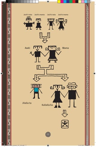 77
Awki
Jach’a mama Jach’a mama
Jach’a tata Jach’a tata
Mama
Kullalla/ka
Jilalla/ta
diccionario_aymara_145_230.indd 77 14-01-2019 13:13:59
 