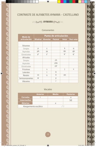 8
CONTRASTE DE ALFABETOS AYMARA – CASTELLANO
AYMARA
Consonantes
Vocales
Cerradas
Intermedias
Abiertas
Anterior
i
Medio
a
Posterior
u
[o]
Alargamiento vocálico /¨/
Modo de
articulación
Oclusivas
Simples
Aspiradas
Glotalizadas
Africadas
Simples
Aspiradas
Glotalizadas
Fricativas
Laterales
Nasales
Semiconsonantes
Vibrantes
Bilabial
p
ph
p’
m
w
Alveolar
t
th
t’
s
l
n
Palatal
ch
chh
ch’
ll
ñ
y
r
Velar
k
kh
k’
j
nh
Post-velar
q
qh
q’
x
Punto de articulación
diccionario_aymara_145_230.indd 8 14-01-2019 13:12:51
 