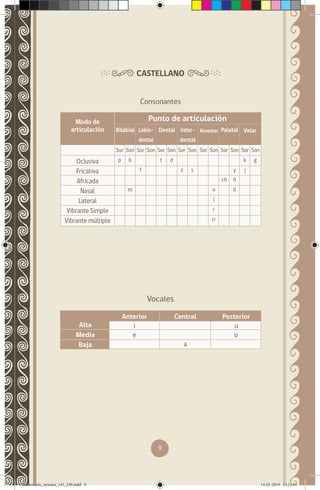 9
CASTELLANO
Consonantes
Vocales
Alta
Media
Baja
Anterior
i
e
Central
a
Posterior
u
o
Modo de
articulación
Oclusiva
Fricativa
Africada
Nasal
Lateral
Vibrante Simple
Vibrante múltiple
Bilabial
Sor
p
Sor
t
Sor
Sor
f
Sor
z
Sor
ch
Sor
k
j
Son
b
m
Son
d
Son
n
l
r
rr
Son Son
s
Son
y
ñ
ll
Son
g
Dental Alveolar
Labio-
dental
Inter-
dental
Velar
Palatal
Punto de articulación
diccionario_aymara_145_230.indd 9 14-01-2019 13:12:52
 