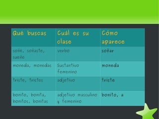 1º Vamos a las páginas correspondiente a la letra por la  que empieza la palabra 2º Miramos las palabras guía buscando el término comprendido entre ellas 3º Buscamos la palabra seleccionada en esa página 