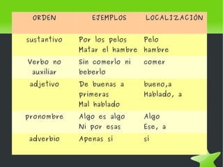 Las  palabras invariables   no cambian en su forma. Ej: arriba, aunque, pues … 