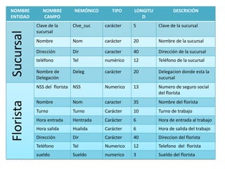 NOMBRE        NOMBRE        NEMÓNICO      TIPO    LONGITU          DESCRICIÓN
ENTIDAD       CAMPO                                  D
           Clave de la     Clve_suc    carácter   5         Clave de la sucursal
           sucursal
Sucursal
           Nombre          Nom         carácter   20        Nombre de la sucursal

           Dirección       Dir         caracter   40        Dirección de la sucursal
           teléfono        Tel         numérico   12        Teléfono de la sucursal

           Nombre de       Deleg       carácter   20        Delegacion donde esta la
           Delegación                                       sucursal
           NSS del florista NSS        Numerico   13        Numero de seguro social
                                                            del florista
           Nombre          Nom         caracter   35        Nombre del florista
Florista




           Turno           Turno       Carácter   10        Turno de trabajo
           Hora entrada    Hentrada    Carácter   6         Hora de entrada al trabajo
           Hora salida     Hsalida     Carácter   6         Hora de salida del trabajo
           Dirección       Dir         Carácter   40        Direccion del florista
           Teléfono        Tel         Numerico   12        Telefono del florista
           sueldo          Sueldo      numerico   3         Sueldo del florista
 