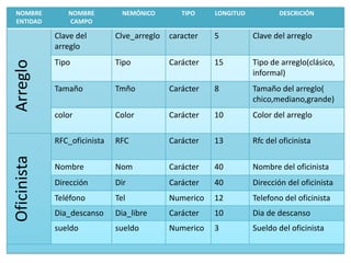 NOMBRE         NOMBRE          NEMÓNICO        TIPO    LONGITUD           DESCRICIÓN
 ENTIDAD        CAMPO

             Clave del        Clve_arreglo   caracter   5          Clave del arreglo
             arreglo
             Tipo             Tipo           Carácter   15         Tipo de arreglo(clásico,
Arreglo

                                                                   informal)
             Tamaño           Tmño           Carácter   8          Tamaño del arreglo(
                                                                   chico,mediano,grande)
             color            Color          Carácter   10         Color del arreglo

             RFC_oficinista   RFC            Carácter   13         Rfc del oficinista
Oficinista




             Nombre           Nom            Carácter   40         Nombre del oficinista
             Dirección        Dir            Carácter   40         Dirección del oficinista
             Teléfono         Tel            Numerico   12         Telefono del oficinista
             Dia_descanso     Dia_libre      Carácter   10         Dia de descanso
             sueldo           sueldo         Numerico   3          Sueldo del oficinista
 