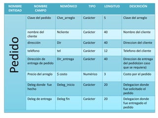NOMBRE        NOMBRE             NEMÓNICO        TIPO    LONGITUD       DESCRICIÓN
ENTIDAD       CAMPO

          Clave del pedido     Clve_arreglo   Carácter   5          Clave del arreglo



          nombre del           Ncliente       Carácter   40         Nombre del cliente
          cliente
Pedido
          dirección            Dir            Carácter   40         Direccion del cliente

          teléfono             tel            Carácter   12         Telefono del cliente

          Dirección de         Dir_entrega    Carácter   40         Direccion de entrega
          entrega de pedido                                         del pedido(en caso
                                                                    que se requiera)
          Precio del arreglo   $ costo        Numérico   3          Costo por el pedido


          Deleg donde fue      Deleg_inicio   Carácter   20         Delegacion donde
          hecho                                                     fue solicitado el
                                                                    pedido
          Deleg de entrega     Deleg fin      Carácter   20         Delegacion donde
                                                                    fue entregado el
                                                                    pedido
 