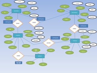 A. PAT.
                                                           A. MAT.                                                                                         A. PAT.
 Clve_suc                                                                                                                                                                               A. MAT.
                                      NOMBRE                                                                                   RFC
                                                                  NUM.                                                                                           NOMBRE
                                                                                                                                                                                             NUM.
                       SUCURSAL                                                                                          TEL
TEL                                             CALLE                                                                                              OFICCINISTA
                                                                                                                                                                          CALLE
                                                                 COLONIA
                                                                                                                                                                                           COLONIA
      DELEG.
                                                                               1:N fuerte                                         DDES
                                                                                                                                                                     SUELDO
  1:N fuerte                                                     TIENEN
                           TIENEN

                                                                                                                                                                      1:N fuerte
                                                                           A. MAT.
                                                                                                                                                     CARGO
            NSS

                                                 NOMBRE                                                                                                               A. MAT.
                                                                                                                                                                                            A. PAT.
                                                                              A. PAT.
                                                                                                                                  CLVPED.
                           FLORISTA                     CALLE
      TURNO
                                                                                  NUM.                                                                                    NOMBRE
                                                                                                            1:N fuerte
                                                                                                                               TEL.
                                                                     COLONIA                                                                         PEDIDOS
      H. ENT.                                                                                                                                                                   CALLE
                                                                                               atienden
                                                                                                                                                                                                  NUM.
                                               SUELDO
                H. SAL..                                                                                                                                                        COLONIA
                                                                                                                               D.ENTR.
                                                                      CLVE.
                                                                      ARRE                          TAMÑ-
                                                                                                                                                                       PRECIO
                                                                                                                                         D.SAL..

                            CARGO                                              AREGLO




                            N:M                         COLOR.
                                                                                        TIPO
 