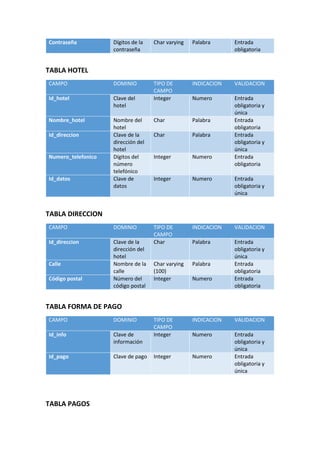 Contraseña Dígitos de la
contraseña
Char varying Palabra Entrada
obligatoria
TABLA HOTEL
CAMPO DOMINIO TIPO DE
CAMPO
INDICACION VALIDACION
Id_hotel Clave del
hotel
Integer Numero Entrada
obligatoria y
única
Nombre_hotel Nombre del
hotel
Char Palabra Entrada
obligatoria
Id_direccion Clave de la
dirección del
hotel
Char Palabra Entrada
obligatoria y
única
Numero_telefonico Dígitos del
número
telefónico
Integer Numero Entrada
obligatoria
Id_datos Clave de
datos
Integer Numero Entrada
obligatoria y
única
TABLA DIRECCION
CAMPO DOMINIO TIPO DE
CAMPO
INDICACION VALIDACION
Id_direccion Clave de la
dirección del
hotel
Char Palabra Entrada
obligatoria y
única
Calle Nombre de la
calle
Char varying
(100)
Palabra Entrada
obligatoria
Código postal Número del
código postal
Integer Numero Entrada
obligatoria
TABLA FORMA DE PAGO
CAMPO DOMINIO TIPO DE
CAMPO
INDICACION VALIDACION
Id_info Clave de
información
Integer Numero Entrada
obligatoria y
única
Id_pago Clave de pago Integer Numero Entrada
obligatoria y
única
TABLA PAGOS
 