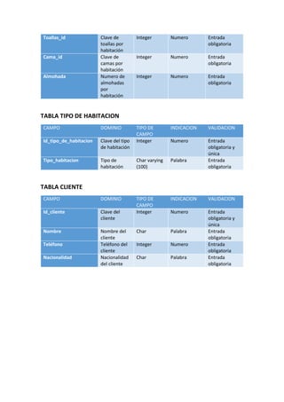 Toallas_id Clave de
toallas por
habitación
Integer Numero Entrada
obligatoria
Cama_id Clave de
camas por
habitación
Integer Numero Entrada
obligatoria
Almohada Numero de
almohadas
por
habitación
Integer Numero Entrada
obligatoria
TABLA TIPO DE HABITACION
CAMPO DOMINIO TIPO DE
CAMPO
INDICACION VALIDACION
Id_tipo_de_habitacion Clave del tipo
de habitación
Integer Numero Entrada
obligatoria y
única
Tipo_habitacion Tipo de
habitación
Char varying
(100)
Palabra Entrada
obligatoria
TABLA CLIENTE
CAMPO DOMINIO TIPO DE
CAMPO
INDICACION VALIDACION
Id_cliente Clave del
cliente
Integer Numero Entrada
obligatoria y
única
Nombre Nombre del
cliente
Char Palabra Entrada
obligatoria
Teléfono Teléfono del
cliente
Integer Numero Entrada
obligatoria
Nacionalidad Nacionalidad
del cliente
Char Palabra Entrada
obligatoria
 