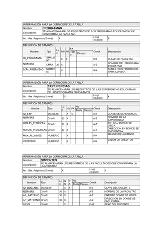 INFORMACIÓN PARA LA DEFINICIÓN DE LA TABLA
Nombre:     PROGRAMAS
                 SE ALMACENARAN LOS REGISTROS DE LOS PROGRAMAS EDUCATIVOS QUE
Descripción:
                 CONFORMAN LA FACULTAD
                                                  Long.
No. Max. Registros (X mes): X                               X
                                                  Registro:

DEFINICIÓN DE CAMPOS
                                         FK
                                Lo
       Nombre          Tipo        NN PK Tabl                          Check      Descripción
                                n             Campo
                                         a
ID_PROGRAMA            SMALLI
                                      X       X                        0-9        CLAVE DE FACULTAD
                       NT
NOMBRE                 CHAR     30 X                                   A-Z
                                                                                  NOMBRE DEL PROGRAMA
                                                                                  EDUCATIVO
SEM_PROMEDIO NUMER                    X                                0-9
                                                                                  SEMESTRES PROMEDIOS
                       IC                                                         PARA CURSAR



INFORMACIÓN PARA LA DEFINICIÓN DE LA TABLA
Nombre:         EXPERIENCIAS
                      SE ALMACENARAN LOS REGISTROS DE LAS EXPERIENCIAS EDUCATIVAS
Descripción:
                      DE LOS PROGRAMAS EDUCATIVOS
                                                    Long.
No. Max. Registros (X mes):      X                            X
                                                    Registro:

DEFINICIÓN DE CAMPOS
                                 Lo       FK
       Nombre           Tipo        NN PK             Check                      Descripción
                                 n        Tabla Campo
ID_EXP                  SMALLINT    X X               0-9                        CLAVE DE EXPERIENCIA
NOMBRE                  CHAR          30 X                          A-Z
                                                                                 NOMBRE DE LA
                                                                                 EXPERIENCIA
HORAS_TEORICAS CHAR                   30 X                          A-Z
                                                                                 ENTIDAD DONDE SE
                                                                                 UBICA
                                                                                 DIRECCION EN DONDE SE
HORAS_PRACTICAS CHAR                  30 X                          A-Z
                                                                                 ENCUENTRA
                                                                                 MAXIMO DE ALUMNOS
MAX_ALUMNOS             NUMERIC               X                     0-9
                                                                                 VALOR DE CREDITOS
CREDITOS                NUMERIC               X                     0-9




INFORMACIÓN PARA LA DEFINICIÓN DE LA TABLA
Nombre:    DOCENTES
                SE ALMACENARAN LOS REGISTROS DE LAS FACULTADES QUE CONFORMAN LA
Descripción:
                UNIVERSIDAD
                                                Long.
No. Max. Registros (X mes):  X                            X
                                                Registro:

DEFINICIÓN DE CAMPOS
                                  Lo N            P   FK
   Nombre       Tipo                                              Check        Descripción
                                  n N             K   Tabla Campo
ID_DOCENTE SMALLINT                       X       X               0-9          CLAVE DEL DOCENTE
NOMBRE     CHAR                   30 X                           A-Z           NOMBRE DE LA FACULTAD
AP_PATERNO CHAR                   30 X                           A-Z           ENTIDAD DONDE SE UBICA
                                                                               DIRECCION EN DONDE SE
AP_MATERNO CHAR                   30 X                           A-Z
                                                                               ENCUENTRA
SEXO            CHAR              1       X                      F-M           SEXO DEL DOCENTE
 