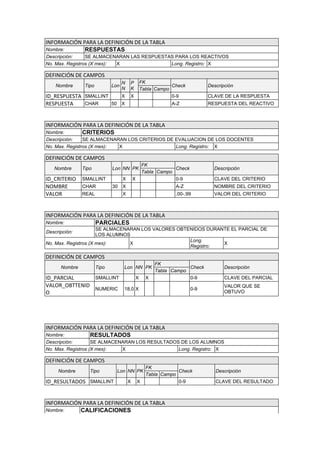 INFORMACIÓN PARA LA DEFINICIÓN DE LA TABLA
Nombre:      RESPUESTAS
Descripción:     SE ALMACENARAN LAS RESPUESTAS PARA LOS REACTIVOS
No. Max. Registros (X mes): X                Long. Registro: X

DEFINICIÓN DE CAMPOS
                                    N   P       FK
    Nombre      Tipo          Lon                           Check             Descripción
                                    N   K       Tabla Campo
ID_RESPUESTA SMALLINT    X X                                0-9               CLAVE DE LA RESPUESTA
RESPUESTA    CHAR     50 X                                    A-Z             RESPUESTA DEL REACTIVO



INFORMACIÓN PARA LA DEFINICIÓN DE LA TABLA
Nombre:    CRITERIOS
Descripción:    SE ALMACENARAN LOS CRITERIOS DE EVALUACION DE LOS DOCENTES
No. Max. Registros (X mes): X                   Long. Registro: X

DEFINICIÓN DE CAMPOS
                                                    FK
   Nombre      Tipo           Lon NN PK                         Check           Descripción
                                                    Tabla Campo
ID_CRITERIO    SMALLINT             X       X                   0-9             CLAVE DEL CRITERIO
NOMBRE         CHAR           30    X                           A-Z             NOMBRE DEL CRITERIO
VALOR          REAL                 X                           .00-.99         VALOR DEL CRITERIO



INFORMACIÓN PARA LA DEFINICIÓN DE LA TABLA
Nombre:         PARCIALES
                      SE ALMACENARAN LOS VALORES OBTENIDOS DURANTE EL PARCIAL DE
Descripción:
                      LOS ALUMNOS
                                                     Long.
No. Max. Registros (X mes):      X                              X
                                                     Registro:

DEFINICIÓN DE CAMPOS
                                                         FK
      Nombre           Tipo         Lon NN PK                        Check           Descripción
                                                         Tabla Campo
ID_PARCIAL     SMALLINT     X                        X               0-9             CLAVE DEL PARCIAL
VALOR_OBTTENID                                                                       VALOR QUE SE
               NUMERIC 18,0 X                                           0-9
O                                                                                    OBTUVO




INFORMACIÓN PARA LA DEFINICIÓN DE LA TABLA
Nombre:       RESULTADOS
Descripción:        SE ALMACENARAN LOS RESULTADOS DE LOS ALUMNOS
No. Max. Registros (X mes):   X                  Long. Registro: X

DEFINICIÓN DE CAMPOS
                                                     FK
     Nombre       Tipo          Lon NN PK                        Check           Descripción
                                                     Tabla Campo
ID_RESULTADOS SMALLINT                  X       X                0-9             CLAVE DEL RESULTADO



INFORMACIÓN PARA LA DEFINICIÓN DE LA TABLA
Nombre:    CALIFICACIONES
 
