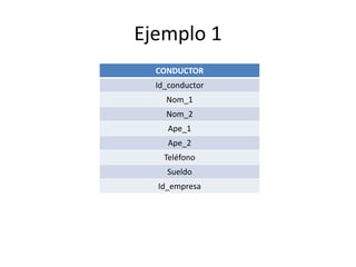 Ejemplo 1 
CONDUCTOR 
Id_conductor 
Nom_1 
Nom_2 
Ape_1 
Ape_2 
Teléfono 
Sueldo 
Id_empresa 
 