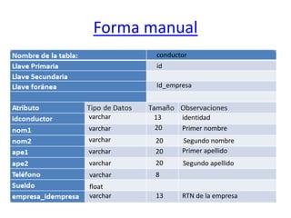 Forma manual 
conductor 
id 
Id_empresa 
varchar 
varchar 
varchar 
varchar 
varchar 
varchar 
float 
varchar 
13 
20 
20 
20 
20 
8 
13 
identidad 
Primer nombre 
Segundo nombre 
Primer apellido 
Segundo apellido 
RTN de la empresa 
 