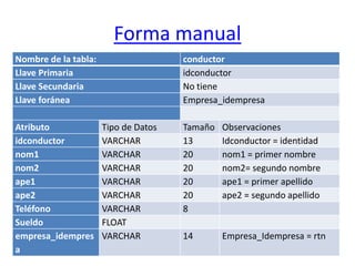 Forma manual 
Nombre de la tabla: conductor 
Llave Primaria idconductor 
Llave Secundaria No tiene 
Llave foránea Empresa_idempresa 
Atributo Tipo de Datos Tamaño Observaciones 
idconductor VARCHAR 13 Idconductor = identidad 
nom1 VARCHAR 20 nom1 = primer nombre 
nom2 VARCHAR 20 nom2= segundo nombre 
ape1 VARCHAR 20 ape1 = primer apellido 
ape2 VARCHAR 20 ape2 = segundo apellido 
Teléfono VARCHAR 8 
Sueldo FLOAT 
empresa_idempres 
a 
VARCHAR 14 Empresa_Idempresa = rtn 
 