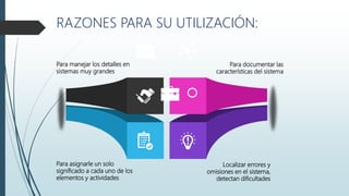 Para manejar los detalles en
sistemas muy grandes
.
Para documentar las
características del sistema
Para asignarle un solo
significado a cada uno de los
elementos y actividades
Localizar errores y
omisiones en el sistema,
detectan dificultades
RAZONES PARA SU UTILIZACIÓN:
 