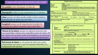 Estructura de datos: es un grupo de datos que están
relacionados con otros y que en conjunto describen un
componente del sistema.
CADA UNO ESTA IDENTIFICADO CON:
Un nombre: para distinguir un dato de
otro.
Descripción: indica lo que representa en el sistema.
Alias: porque un dato puede recibir varios nombres,
dependiendo de quien uso este dato.
Longitud: porque es de importancia de saber la
cantidad de espacio necesario para cada dato.
Valores de los datos: porque en algunos procesos solo
son permitidos valores muy específicos para los datos. Si
los valores de los datos están restringidos a un intervalo
especifico, esto debe estar en la entrada del diccionario.
 