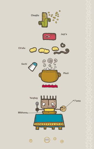 101
Chuqllu
Jaqt’a
Ch’uñu
Kachi
Phuti
T’anta
Mikhuna
Yarqhay
diccionario_quechua_145_230.indd 101 14-01-2019 17:12:16
 