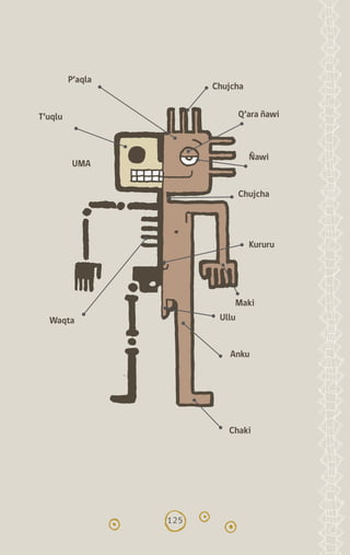 125
Chujcha
Q’ara ñawi
P’aqla
T’uqlu
Waqta
Chujcha
Ñawi
UMA
Anku
Chaki
Kururu
Maki
Ullu
diccionario_quechua_145_230.indd 125 14-01-2019 17:12:51
 