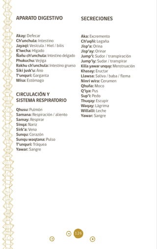 126
APARATO DIGESTIVO
Akay: Defecar
Ch’unchula: Intestino
Jayaqi: Vesícula / Hiel / bilis
K’iwcha: Hígado
Ñañu ch’unchula: Intestino delgado
Phukuchu: Vejiga
Rakhu ch’unchula: Intestino grueso
Siki jusk’u: Ano
T’unquri: Garganta
Wisa: Estómago
CIRCULACIÓN Y
SISTEMA RESPIRATORIO
Qhusu: Pulmón
Samana: Respiración / aliento
Samay: Respirar
Sinqa: Nariz
Sirk’a: Vena
Sunqu: Corazón
Sunqu waqtana: Pulso
T’unquri: Tráquea
Yawar: Sangre
SECRECIONES
Aka: Excremento
Ch’uqñi: Legaña
Jisp’a: Orina
Jisp’ay: Orinar
Jump’i: Sudor / transpiración
Jump’iy: Sudar / transpirar
Killa yawar unquy: Menstruación
Khasay: Eructar
Llawsa: Saliva / baba / flema
Ninri wira: Cerumen
Qhuña: Moco
Q’iya: Pus
Sup’i: Pedo
Thuqay: Escupir
Waqay: Lágrima
Willalli: Leche
Yawar: Sangre
diccionario_quechua_145_230.indd 126 14-01-2019 17:12:54
 