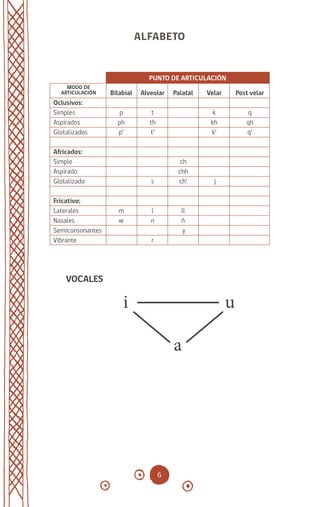 6
Oclusivos:
Simples
Aspirados
Glotalizados
Africados:
Simple
Aspirado
Glotalizado
Fricativo:
Laterales
Nasales
Semiconsonantes
Vibrante
Bilabial
p
ph
p’
m
w
Alveolar
t
th
t’
s
l
n
r
Palatal
ch
chh
ch’
ll
ñ
y
Velar
k
kh
k’
j
Post velar
q
qh
q’
MODO DE
ARTICULACIÓN
VOCALES
i u
a
PUNTO DE ARTICULACIÓN
ALFABETO
diccionario_quechua_145_230.indd 6 14-01-2019 17:10:38
 