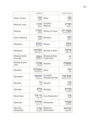 204
MOSHEH "OVESH "OVESH
Moler; Triturar ‫ַח‬‫מ‬ָ‫ק‬
KAMAJ
Moler ַ‫ח‬ָ‫ט‬
TAJAN
Molestar; Irritar ‫ִיז‬‫ג‬ְ‫ר‬ִ‫ה‬
HIRGIZ
Perturbar;
Molestar
ַ‫ע‬‫ִי‬‫ר‬ְ‫פ‬ִ‫ה‬
HIFRIA"
Molestar ‫ִיד‬‫ר‬ְ‫ט‬ִ‫ה‬
HITRID
Molino de Viento ַ‫ח‬ ‫ר‬ ‫ַת‬‫נ‬ֳ‫ח‬ַ‫ט‬
TAJANAT RUAJ
Pausa; Momento ֶ‫ר‬ֶ‫ה‬
HEREF
Momento ‫ַע‬‫ג‬ֶ‫ר‬
REGA"
Momentos ‫ָעי‬‫ג‬ְ‫ר‬
REGA"YM
Monaco ‫ָק‬‫נ‬ ‫מ‬
MONAKO
Monarquia ‫ָה‬‫י‬ִ‫כ‬‫ַר‬‫נ‬ ‫מ‬
MONARJIAH
Moneda; Cambio ‫ָה‬‫ט‬ ‫ְר‬
PERUTAH
Moneda, Molde
de acuñar
ַ‫ע‬ְֵ‫ט‬ַ‫מ‬
MATBAEA"
Moneda de Plata,
Cuarto Siclo
‫ז‬ ‫ז‬
ZUZ
Moneda de poco
valor
‫ָה‬‫ר‬ ‫ֳג‬‫א‬
'AGORAH
Monedas ‫ת‬ ‫ֵע‬ְ‫ט‬ַ‫מ‬
MATBAE"OT
Mongolia ‫ָה‬‫י‬ִ‫ל‬ ‫ְג‬‫נ‬ ‫מ‬
MONGOLIAH
Mono ‫ק‬
KOF
Monopolio ‫נ‬ ‫למ‬
MONOPOL
Cocodrilo;
Monstruo del Mar
‫ִי‬ַ ‫ִי‬ַ
THANIM THANIN
Montaña ‫ַר‬‫ה‬
HAR
Montaña ‫ֶר‬‫ר‬ֶ‫ה‬
HERER
Montañas ‫ִי‬‫ר‬ָ‫ה‬
HARIM
Montañas ‫ִי‬‫ר‬ָ‫ר‬ֳ‫ה‬
HARARIM
Monte Sinaí ‫ִי‬‫נ‬‫ִי‬‫ס‬ ‫ַר‬‫ה‬
HAR SINI
Sión; Monte Sión ‫ִי‬‫צ‬
TSION
Montículo ‫ִית‬‫ל‬ ‫ְל‬
THELULIT
Monumento ‫ָה‬‫ר‬ָ‫כ‬ְ‫ז‬
'AZJARAH
Memoria;
Monumento
‫ָר‬ִ‫ז‬
ZIKARON
Memorias;
Monumentos
‫ת‬ ‫נ‬ ‫ְר‬ִ‫ז‬
ZIKRONOT
 