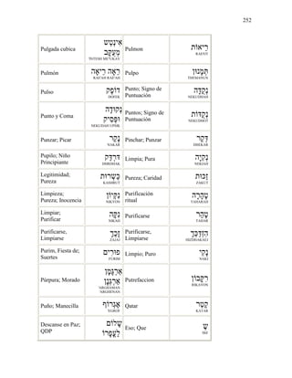 252
Pulgada cubica
‫ְש‬‫ט‬ְ‫נ‬‫ִי‬‫א‬
‫ָב‬ֻ‫ע‬ְ‫מ‬
'INTESH ME"UKAV
Pulmon ‫ת‬ ‫ֵיא‬‫ר‬
RAE'OT
Pulmón ‫ה‬ ‫ֵי‬‫ר‬ ‫ה‬ ֵ‫ר‬
RAE'AH RAE'AH
Pulpo ‫ָנ‬‫מ‬ְ
THEMANUN
Pulso ‫ֶק‬‫פ‬ ‫ד‬
DOFEK
Punto; Signo de
Puntuación
‫ָה‬ֻ‫ק‬ְ‫נ‬
NEKUDHAH
Punto y Coma
‫ָה‬‫ד‬ ‫ְק‬‫נ‬
‫ִיק‬‫ס‬ְ
NEKUDAH UPSIK
Puntos; Signo de
Puntuación
‫ת‬ ֻ‫ק‬ְ‫נ‬
NEKUDHOT
Punzar; Picar ‫ַר‬‫ק‬ָ‫נ‬
NAKAR
Pinchar; Punzar ‫ַר‬‫ק‬ְ
DHEKAR
Pupilo; Niño
Principiante
‫ַק‬ְ‫ר‬
DHRDHAK
Limpia; Pura ‫ָה‬‫י‬ִ‫ק‬ְ‫נ‬
NEKIAH
Legitimidad;
Pureza
‫ת‬ ‫ר‬ְ‫ַש‬
KASHRUT
Pureza; Caridad ‫ת‬ ַ‫ז‬
ZAKUT
Limpieza;
Pureza; Inocencia
‫ְי‬ִ‫נ‬
NIKYON
Purificación
ritual
‫ָה‬‫ר‬ָ‫ה‬ָ‫ט‬
TAHARAH
Limpiar;
Purificar
‫ָה‬ִ‫נ‬
NIKAH
Purificarse ‫ַר‬‫ה‬ָ‫ט‬
TAHAR
Purificarse,
Limpiarse
ְַ‫כ‬ָ‫ז‬
ZAJAJ
Purificarse,
Limpiarse
ְְֵַ‫ז‬ִ‫ה‬
HIZDHAKAEJ
Purim, Fiesta de;
Suertes
‫ִי‬‫ר‬ ‫פ‬
FURIM
Limpio; Puro ‫ִי‬‫ק‬ָ‫נ‬
NAKI
Púrpura; Morado
ָ‫מ‬ְָ‫ר‬
ָ‫נ‬ְְ‫ר‬
'ARGHAMAN
'ARGHENAN
Putrefaccion ‫ָב‬ִ‫ר‬
RIKAVON
Puño; Manecilla ‫ְר‬‫ג‬ֶ‫א‬
'EGROF
Qatar ‫ַר‬‫ט‬ַ‫ק‬
KATAR
Descanse en Paz;
QDP
‫ל‬ָ‫ש‬
‫ָר‬‫פ‬ֳ‫ע‬ַ‫ל‬
Eso; Que ֶ‫ש‬
ShE
 