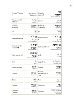 322
Yeguas, Vuestras
M
ֶ‫כ‬‫ֵי‬‫ת‬ ‫ס‬ ‫ס‬
SUSOTAEJEM
Esequel;
Yejezkel
‫ֶר‬‫פ‬ֶ‫ס‬
‫ֵאל‬‫ק‬ְ‫ז‬ֶ‫ח‬ְ‫י‬
SEFER YEJEZKAE'L
Yema, Amarillo
del Huevo
‫ְמ‬‫ל‬ֶ‫ח‬
JELMON
Yemen ָ‫מ‬‫ֵי‬
THAEMAN
Yeshiva;
Academia
‫ָה‬‫ב‬‫י‬ִ‫ְש‬‫י‬
YESHIVAH
Yeshivas;
Academias
‫ת‬ ‫יב‬ִ‫ְש‬‫י‬
YESHIVOT
Yo ‫ִי‬‫נ‬ֳ‫א‬
'ANI
Yo ‫ִי‬‫כ‬‫ֳנ‬‫א‬
'ANJI
Yo no entiendo F
‫לֹא‬ ‫ִי‬‫נ‬ֳ‫א‬
‫ָה‬‫נ‬‫ִי‬‫ב‬ְ‫מ‬
'ANI LO' MEVINAH
Yo no entiendo
M
‫לֹא‬ ‫ִי‬‫נ‬ֳ‫א‬
‫ִי‬‫ב‬ֵ‫מ‬
'ANI LO' MAEVIN
Yo no estoy de
acuerdo M
‫לֹא‬ ‫ִי‬‫נ‬ֳ‫א‬
‫ִי‬ְ‫ס‬ַ‫מ‬
'ANI LO' MASKIM
Yo te amo F a M
‫ֶת‬‫ב‬ֶ‫ה‬ ‫א‬ ‫ִי‬‫נ‬ֳ‫א‬
ְָ‫ת‬ ‫א‬
'ANI 'OHEVET 'OTJA
Yo te amo M a F
‫ֵב‬‫ה‬ ‫א‬ ‫ִי‬‫נ‬ֳ‫א‬
ְָ‫ת‬ ‫א‬
'ANI 'OHAEV 'OTAJ
Yod ‫ד‬ ‫י‬ ‫י‬
Y YOD
Yodo ‫ד‬ ‫י‬
YOD
Yugoslavia ‫ָה‬‫י‬ְ‫ב‬ַ‫ל‬ְ‫ס‬ ‫ג‬ ‫י‬
YUGOSLAVYAH
Yunta, opresión ‫ָה‬‫ט‬ ‫מ‬
MOTAH
Zabulon ‫ֻל‬‫ב‬ְ‫ז‬
ZEVULUN
Zacarias ‫ָה‬‫י‬ִ‫ר‬ַ‫כ‬ֶ‫ז‬
ZEJARIAHU
Zacarias,
Recordación de
D os
‫ְה‬‫י‬ִ‫ר‬ַ‫כ‬ֶ‫ז‬
ZEJARIH
Zafiro ‫ִיר‬ַ‫ס‬
SAPIR
Zain ִ‫י‬ַ‫ז‬ ‫ז‬
Z ZAYIN
Zambia ‫ה‬ ָ‫י‬ְִ‫מ‬ַ‫ז‬
ZAMBIAYH
Zanahoria ‫ֶר‬‫ז‬ֶ
GHEZER
Zumbador;
Zangano
‫ָה‬‫ל‬‫ִי‬‫ח‬ְ‫נ‬
NEJILAH
Zapatero
ָ‫ע‬ְ‫צ‬ַ‫ר‬ ‫ָר‬‫ל‬ְְ‫נ‬ַ‫ס‬
SANDHELAR
RATS"AN
 